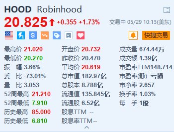 资讯:辉煌优配Robinhood涨超1.7% 宣布高达10亿美元的股票回购计划-第1张图片