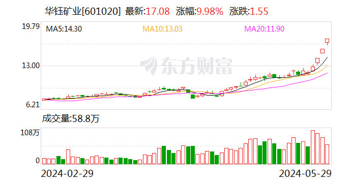 动态:九八策略有色金属板块再度大涨 这只概念股强势三连板 后市行情如何走？-第1张图片