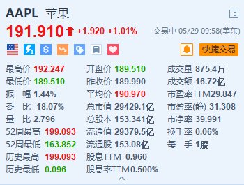 动态:富港国际美股异动｜苹果涨超1% 公布WWDC全球开发者大会的日程细节-第1张图片