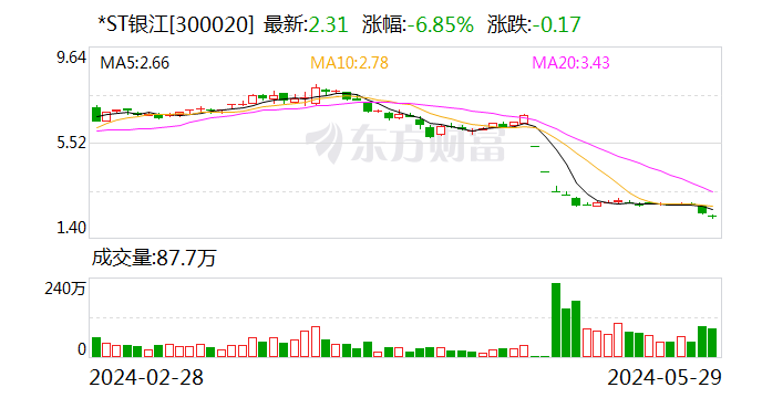 日记:中证策略因银行账户被冻结等，*ST银江收到深交所关注函-第1张图片