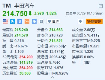潇湘晨报:中配信投丰田汽车跌超1.8% 代理咨询公司建议股东反对丰田章男连任董事长-第1张图片