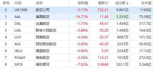 第一财经:伟富国际AMD、超微电脑跌超4%，美国航空绩后重挫14%-第1张图片