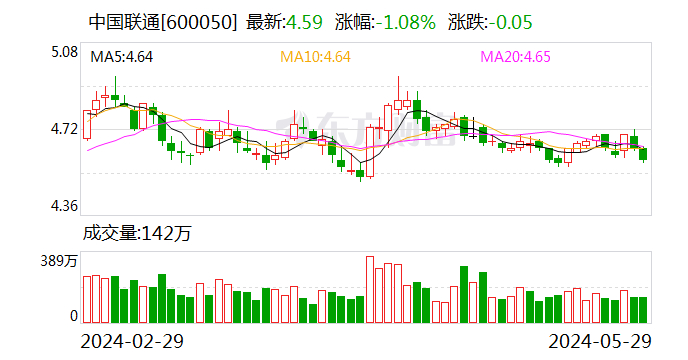 动态:杨方策略中国联通：独立董事变更-第1张图片