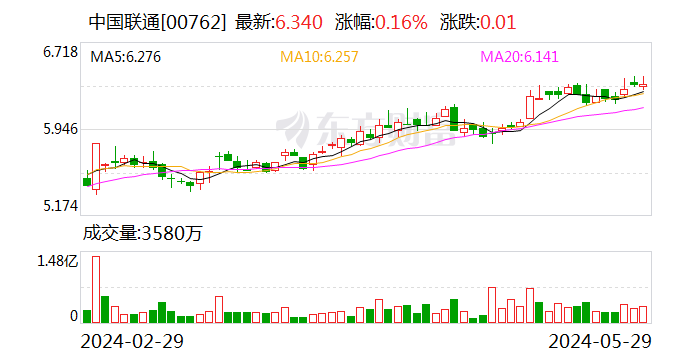 动态:杨方策略中国联通：独立董事变更-第2张图片