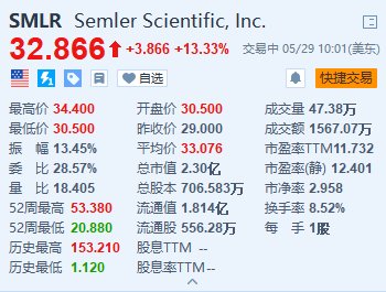 话题:盛鼎资本Semler Scientific续涨超13% 采用比特币作为主要储备资产 价值4000万美元-第1张图片