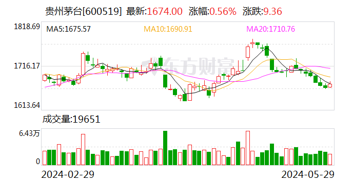 月刊:信汇网贵州茅台：公司2023年度利润分配方案获股东大会通过-第1张图片