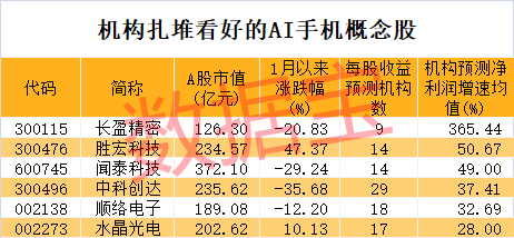 综述:百川资本超491万手砸跌停！增持计划搁浅，昔日光伏配件龙头要退市？AI手机迎爆发元年，这些A股公司提前布局-第3张图片