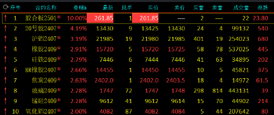 搜狐:振兴资本期市开盘：20号胶涨超4%，橡胶涨超3%-第3张图片