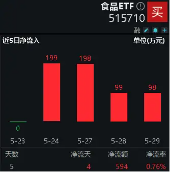 动态:维嘉优配热度爆了，贵州茅台股东大会顺利召开！吃喝板块再获关注，食品ETF（515710）连续4日吸金！-第2张图片