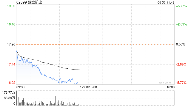 综述:金砖策略黄金股早盘普遍下跌 紫金矿业跌逾3%灵宝黄金跌逾2%-第1张图片