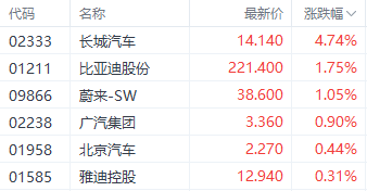 动态:中证策略一利好提振港股汽车股 长城汽车涨近5%领先其板块-第1张图片