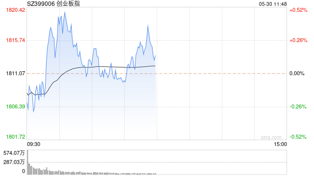 话题:涌融资本午评：指数窄幅震荡创指半日涨0.14% 商业航天概念大涨-第1张图片