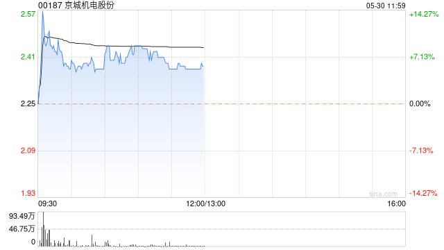 搜狐:金财顺京城机电股份现涨超6% 机构指公司进一步拓展气体储运市场-第1张图片