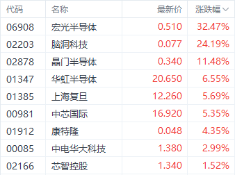 哔哩哔哩:牛途网半导体行业利好提振信心 华虹半导体股价飙升超6%-第1张图片