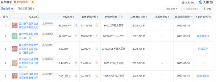 哔哩哔哩:宏牛操盘被经纬、红杉、中金看上，通威前董事长创业公司再获投资-第1张图片