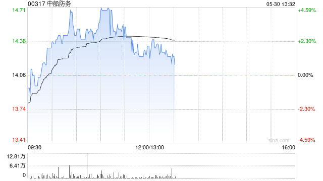 第一财经:长胜证券中船防务盘中曾涨超4% 机构称船价仍有较大上涨空间-第1张图片