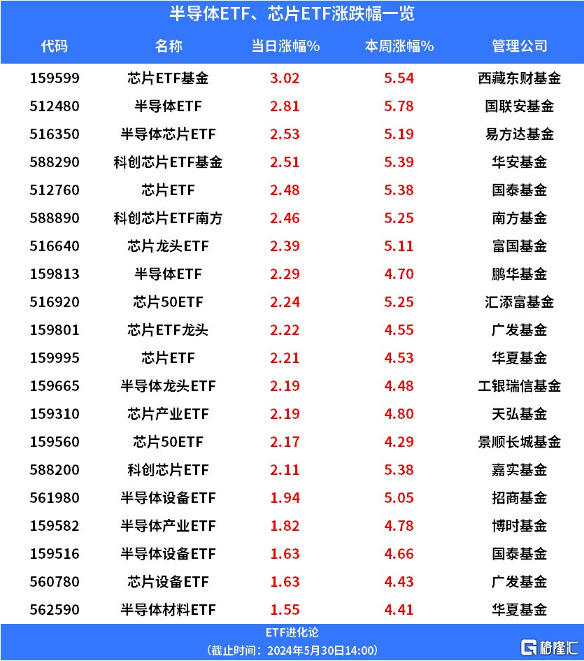日记:镕盛投资清华天眸芯片重大突破，再登《自然》封面，半导体ETF、芯片ETF涨超2%-第1张图片