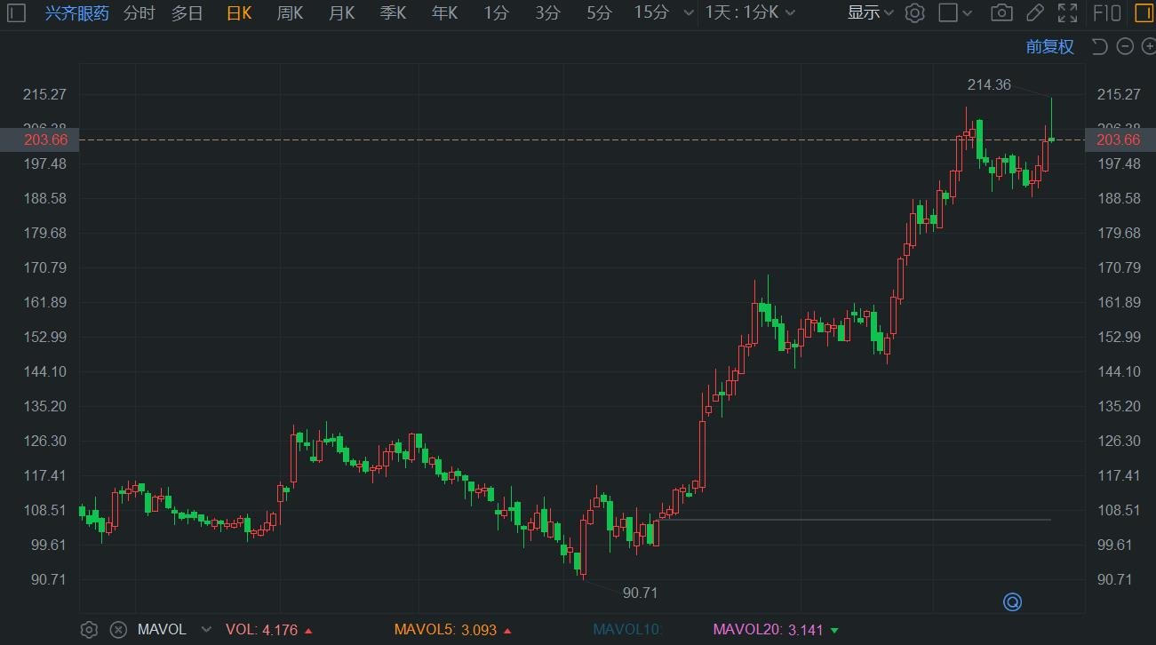 潇湘晨报:冠达管理A股异动 | 兴齐眼药盘中再创新高 市值一度超360亿元-第1张图片