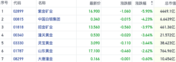 潇湘晨报:天宇策略短空长多？港股黄金股高位回撤 内外资仍看好金价上涨潜力-第1张图片