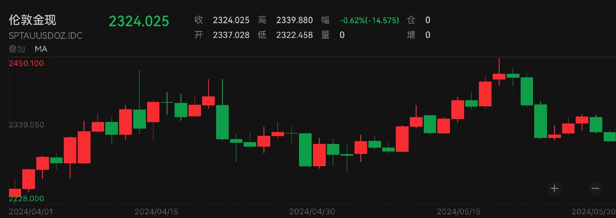 潇湘晨报:天宇策略短空长多？港股黄金股高位回撤 内外资仍看好金价上涨潜力-第2张图片