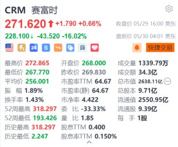 话题:蔚来策略Salesforce盘前重挫16% 分析指其Q1营收自2006年以来首次逊预期+次季指引不佳-第1张图片
