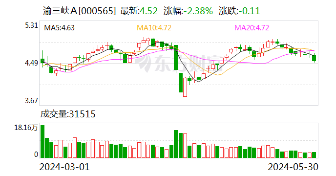 搜狐:双融优配渝三峡Ａ：利润分配股权登记日为2024年6月6日-第1张图片