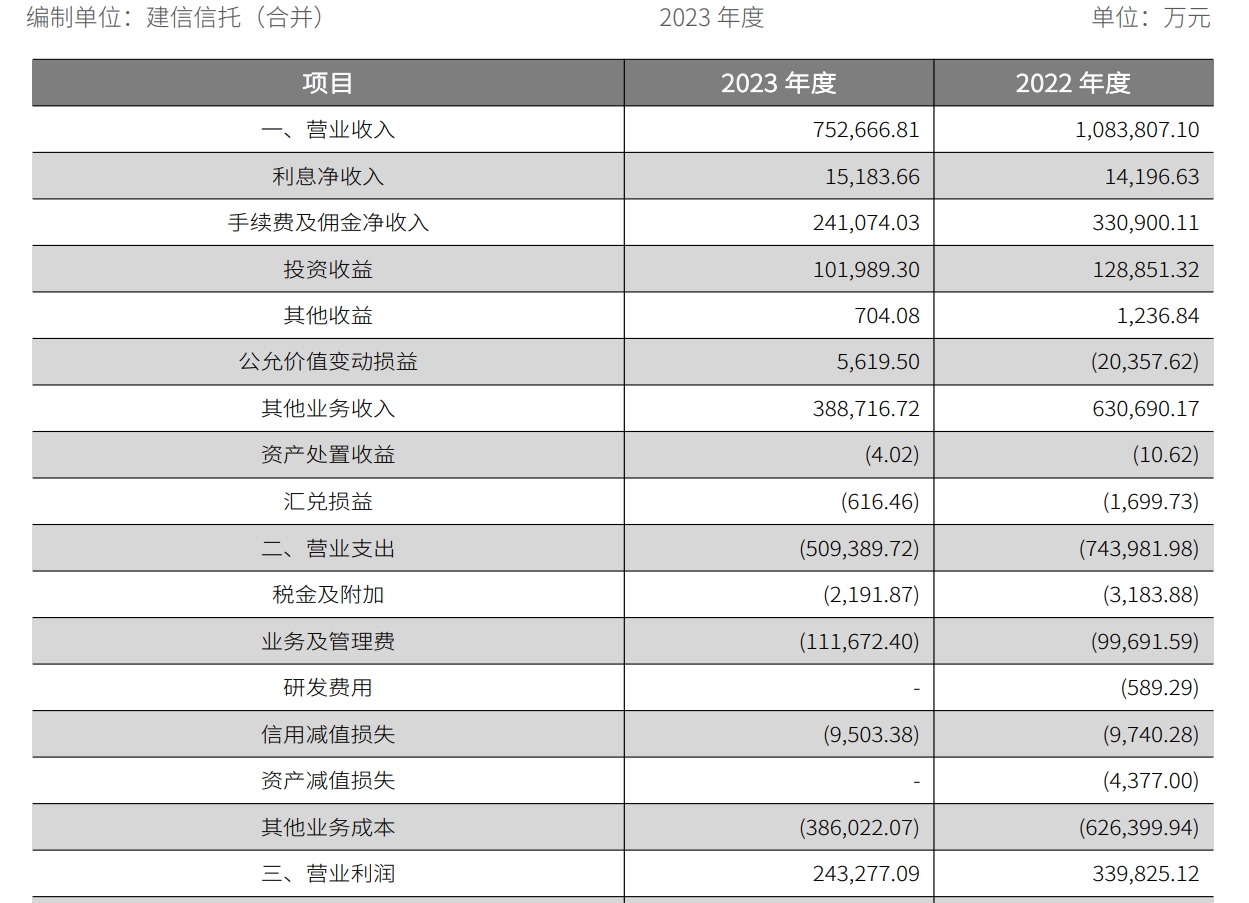 动态:博星优配万亿规模建信信托迎新任董事长李军，2023年业绩困局待解-第1张图片