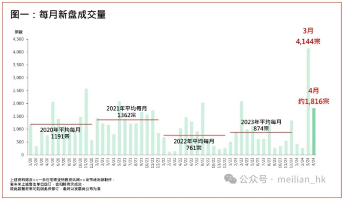 资讯:峰瑞资本官网香港楼市“撤辣”三个月后热情消退，地产股走低-第2张图片