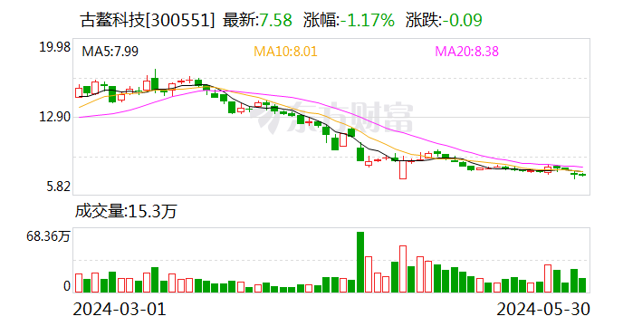 日记:易倍策略古鳌科技：子公司东高科技因违规被暂停6个月新增客户的监管措施 会对公司当年经营业绩造成较大影响-第1张图片