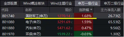 哔哩哔哩:金砖策略化工、环保冲高回落,芯片、军工再起"山头"! 国防军工ETF(512810)逆市收涨1.58%,继续缩量轮动,耐心等待机会!-第2张图片
