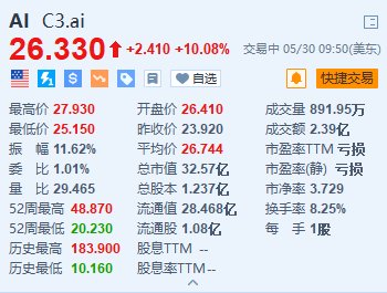 抖音:银河证券C3.ai涨超10% 第四财季业绩及下财年展望均好于预期-第1张图片