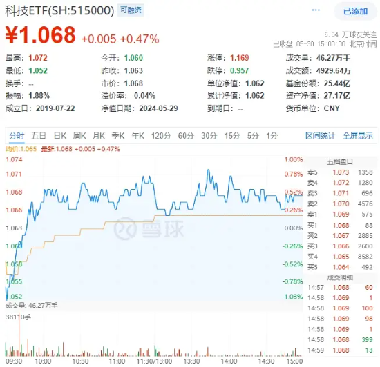 月刊:镕盛融资两大突发！半导体拉升，“东北药茅”闪崩，科技ETF（515000）逆市收涨！机构：科技成长反弹可期-第2张图片