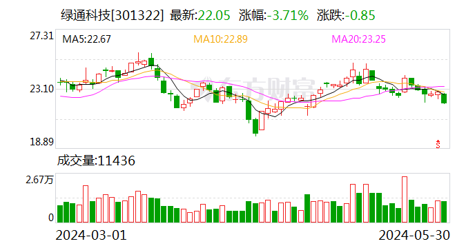 哔哩哔哩:金领速配3次分红超2.6亿 “出手”阔绰引起问询 绿通科技：前几年积累较多利润-第1张图片