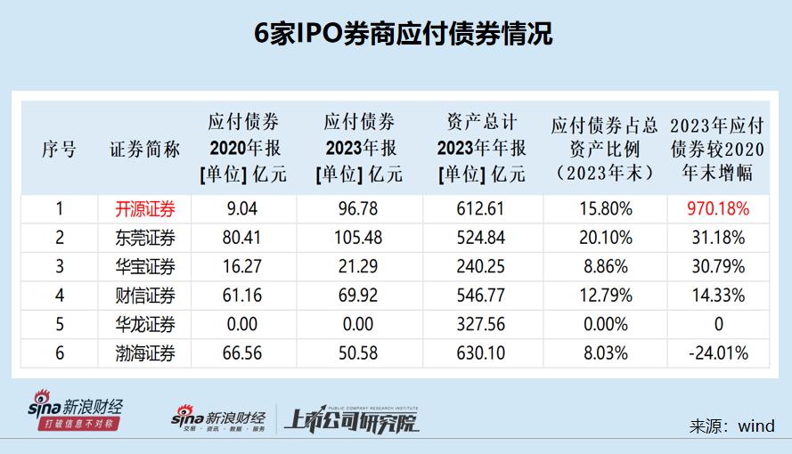 月记:青禾资本开源证券招股书少披露罚单是故意还是疏忽？应付债券3年增长近10倍远超同行|中小券商IPO-第1张图片