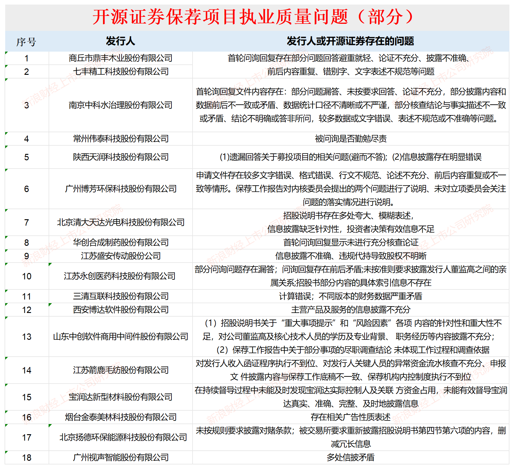 月记:青禾资本开源证券招股书少披露罚单是故意还是疏忽？应付债券3年增长近10倍远超同行|中小券商IPO-第2张图片