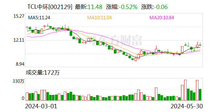日记:通联策略TCL中环要控股这家公司！刚刚，后者股价大跌-第1张图片
