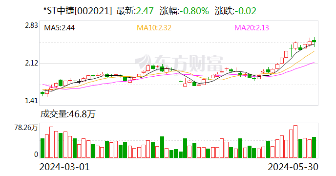 综述:峰瑞资本*ST中捷：股票交易自6月3日开市起撤销退市风险警示及其他风险警示-第1张图片