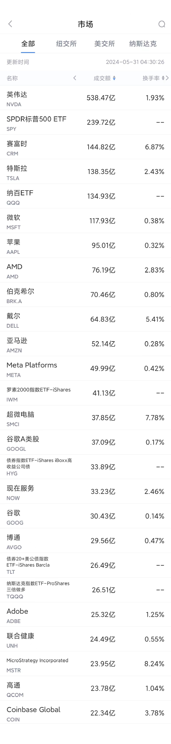 潇湘晨报:国联优配5月30日美股成交额前20：英伟达地位受到科技巨头们携手挑战-第1张图片