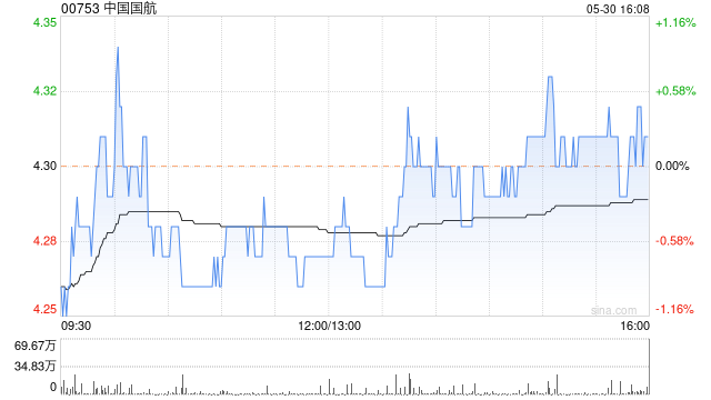 潇湘晨报:英赫优配中国国航拟向国航内蒙古公司转让1架飞机-第1张图片