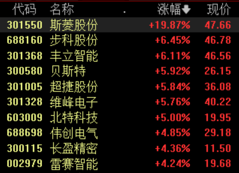 话题:联华证券人形机器人概念股震荡拉升，斯菱股份涨停，机构关注板块布局机会-第1张图片