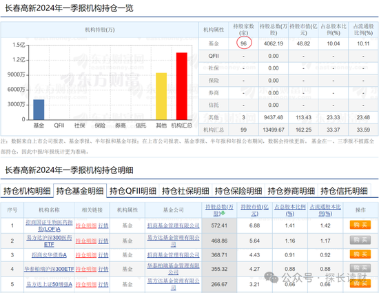 哔哩哔哩:宏牛操盘“药茅”闪崩！一季度555只基金逃离，招商基金们还在坚守-第5张图片