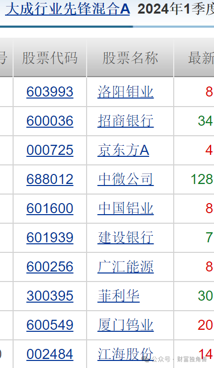 第一财经:广盛网大成基金魏庆国陷入亏损泥潭，旗下4只基金相互抄作业，持有华友钴业遇暴跌-第23张图片