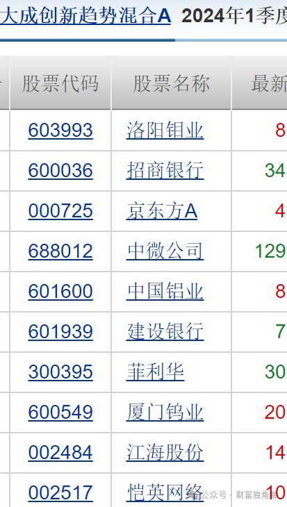 第一财经:广盛网大成基金魏庆国陷入亏损泥潭，旗下4只基金相互抄作业，持有华友钴业遇暴跌-第24张图片