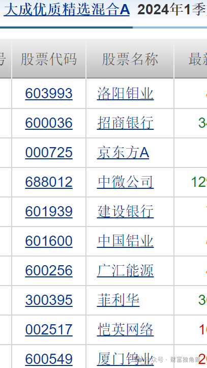 第一财经:广盛网大成基金魏庆国陷入亏损泥潭，旗下4只基金相互抄作业，持有华友钴业遇暴跌-第25张图片