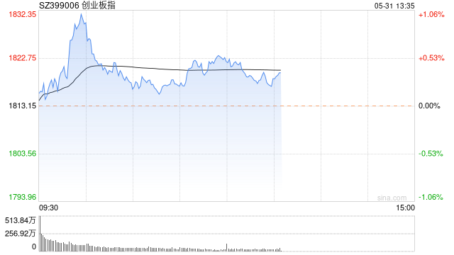 月记:高忆管理午评：指数窄幅震荡沪指半日涨0.27% 商业航天延续涨势-第1张图片
