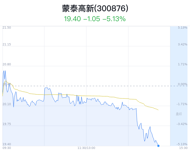 搜狐:策略集中营蒙泰高新跌破20元 近半年1家券商买入-第1张图片