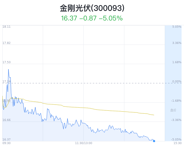 月记:金御优配金刚光伏大跌5.05% 主力净流出4288万元-第1张图片