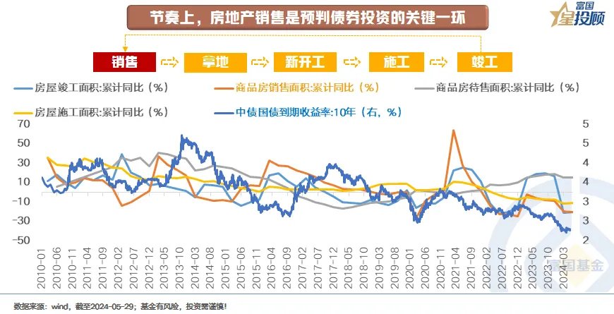 哔哩哔哩:信钰证券地产周期与债券周期 相爱还是相杀？-第5张图片