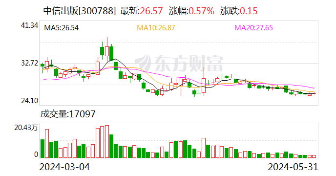 动态:博星优配中信出版：王卓辞去公司监事并不再担任监事会主席-第1张图片