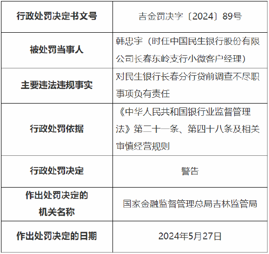 综述:博盈证券民生银行长春分行被罚60万元：贷前调查不尽职、贷后管理不到位-第2张图片